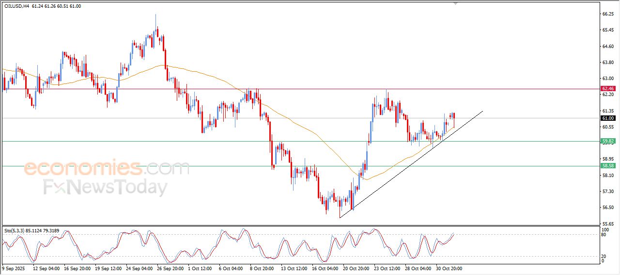 تحديث توقع سعر النفط الخام اليوم 03-11-2025