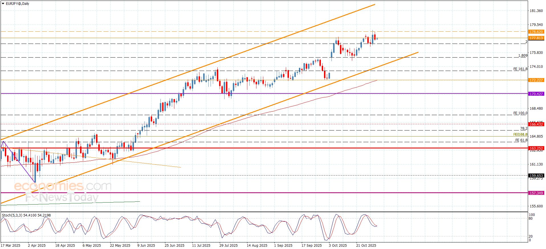 سعر اليورو مقابل الين يتمسك بالإيجابية-توقعات اليوم 3-11-2025