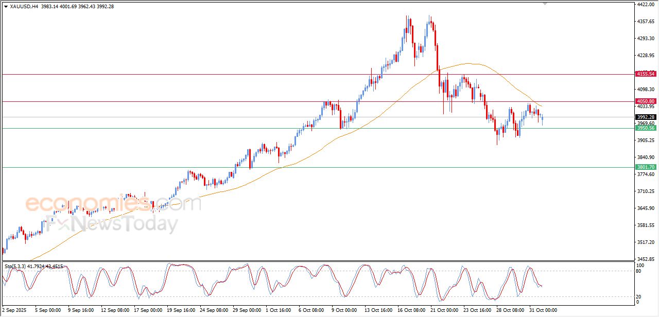 سعر الذهب مهدد بمزيد من الخسائر - توقعات اليوم – 03-11-2025