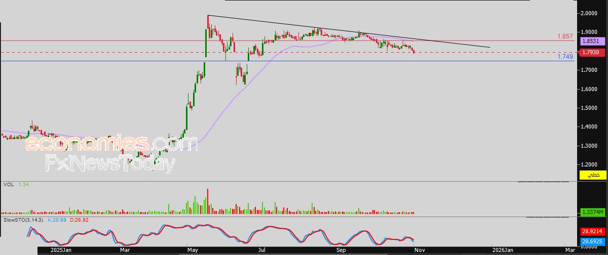 سعر النفط الخام يعزز من مكاسبه – توقعات اليوم – 03-11-2025