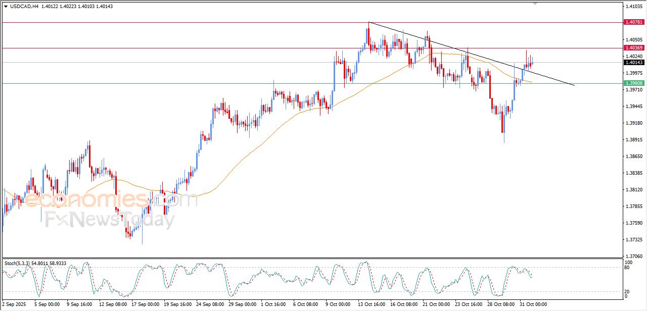 سعر الدولار مقابل الدولار الكندي يظهر علامات إيجابية جديدة – توقعات اليوم – 03-11-2025