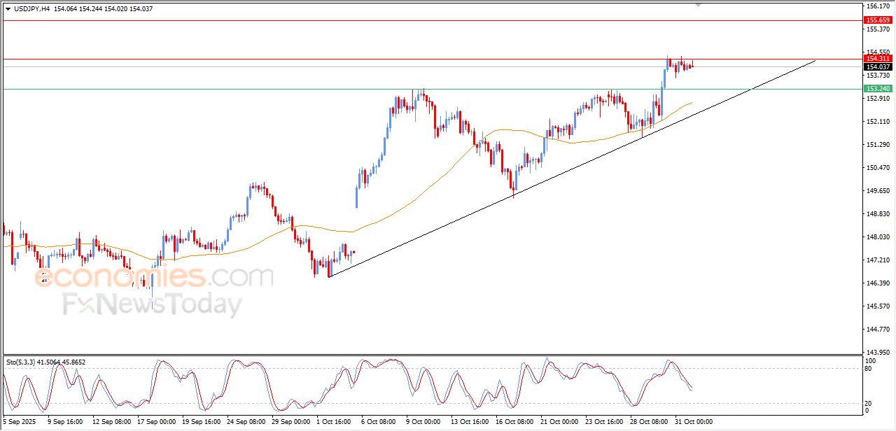 سعر الدولار مقابل الين يحاول اكتساب زخماً إيجابياً – توقعات اليوم – 03-11-2025