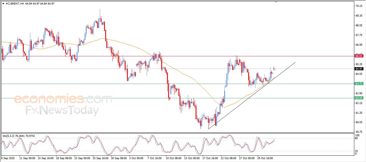 سعر النفط خام برنت محاط بالضغوط الإيجابية – توقعات اليوم – 03-11-2025