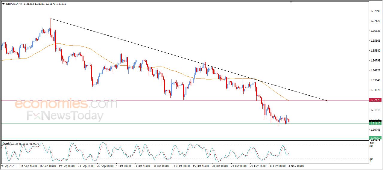 سعر الدولار الاسترالي مقابل الدولار يكسر خط اتجاه تصحيحي صاعد – توقعات اليوم – 04-11-2025