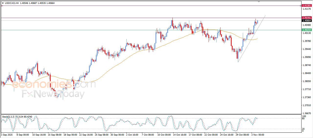 سعر الدولار مقابل الدولار الكندي يستعد لمهاجمة مستهدفنا السعري – توقعات اليوم – 04-11-2025