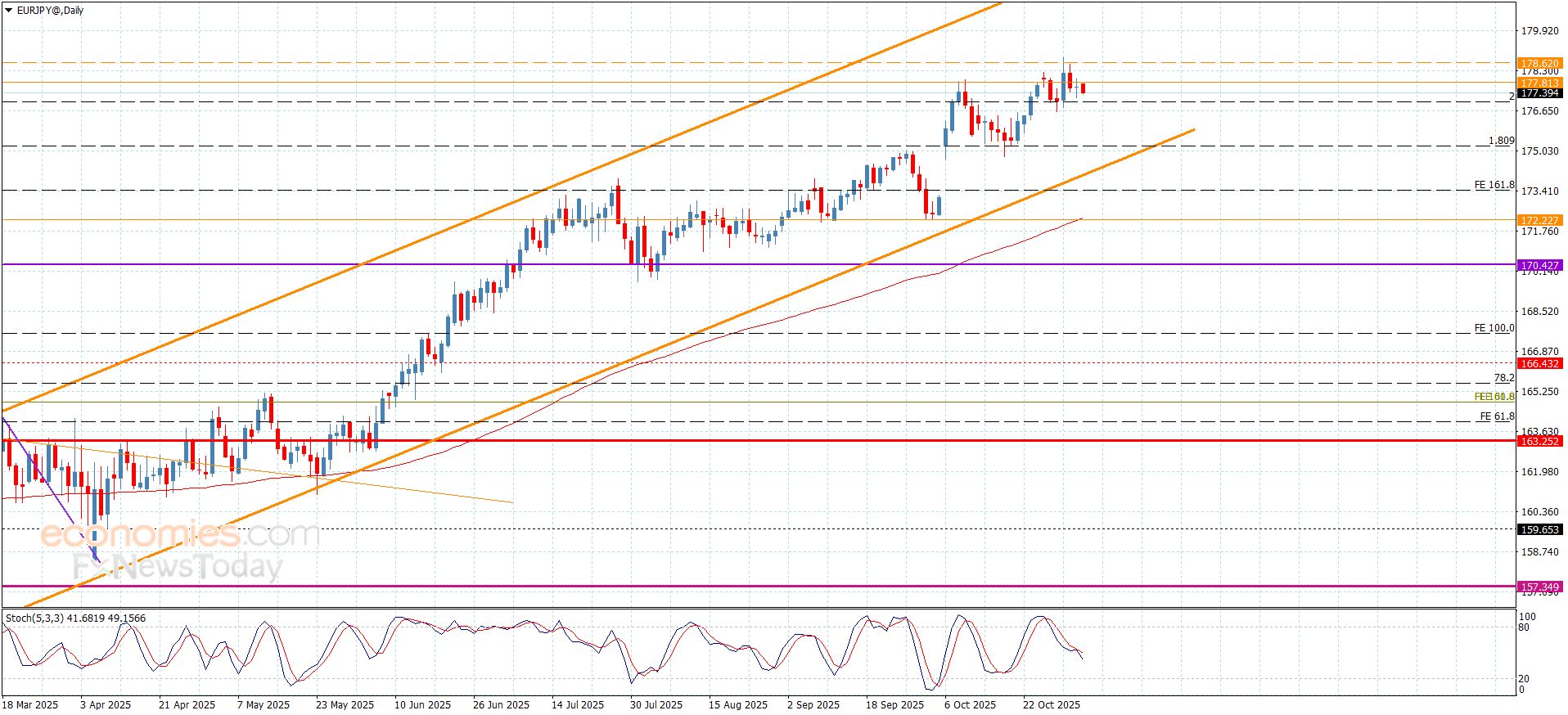 سعر اليورو مقابل الين يتذبذب فوق الدعم-توقعات اليوم 4-11-2025