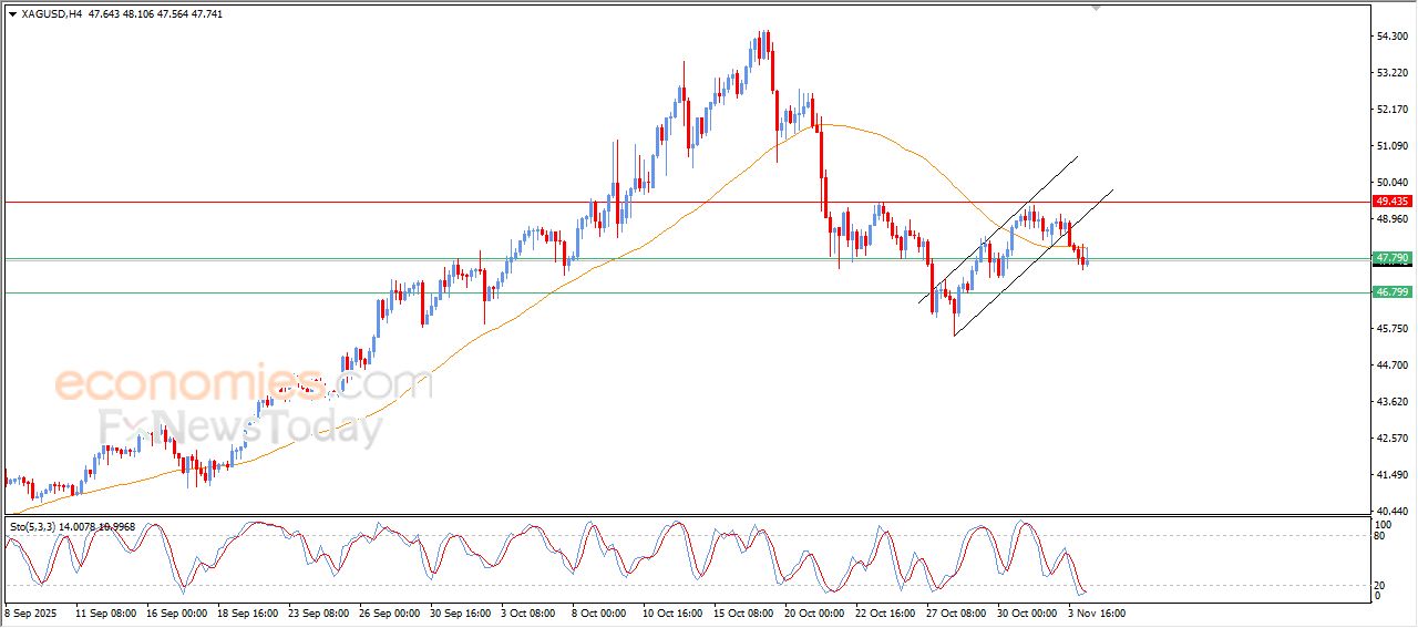 تحديث توقع سعر الفضة اليوم 04-11-2025
