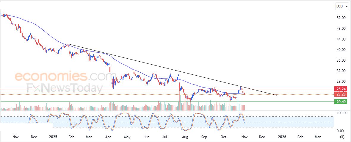 سعر سهم داو (DOW) ينهي على آمال تعافيه – توقعات اليوم – 04-11-2025