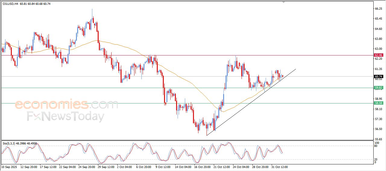 سعر النفط الخام يحاول اكتساب زخماً إيجابياً – توقعات اليوم – 04-11-2025