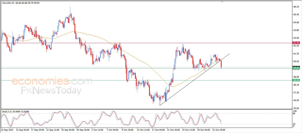 تحديث توقع سعر النفط الخام اليوم 04-11-2025