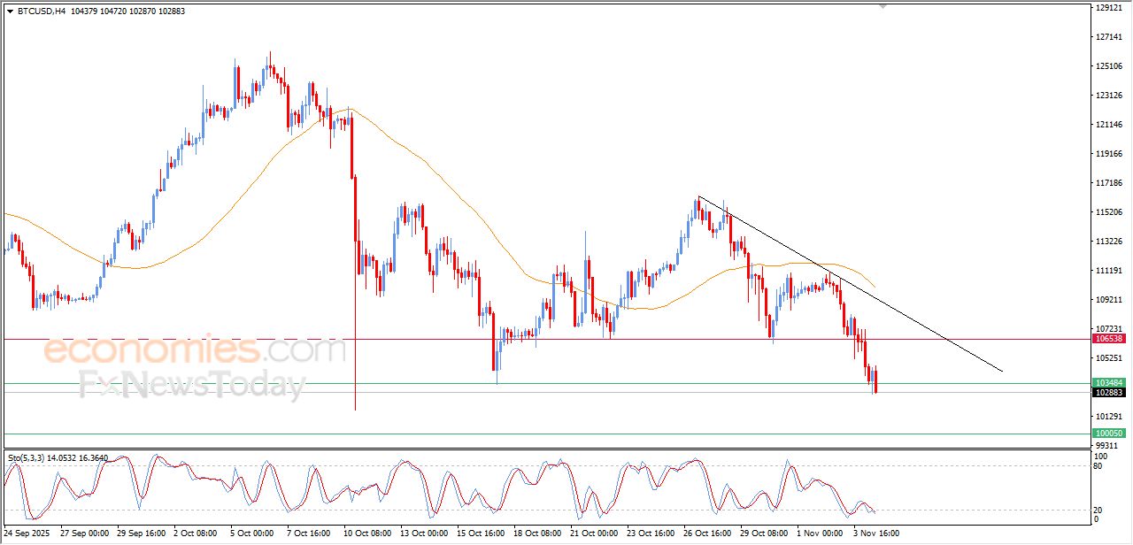 تحديث مسائي لسعر البتكوين اليوم 04-11-2025