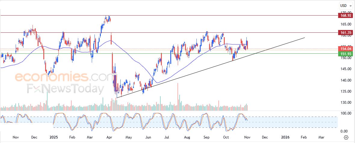 ستيلر (XLMUSD) وسط توقعات سلبية – تحليل – 04-11-2025