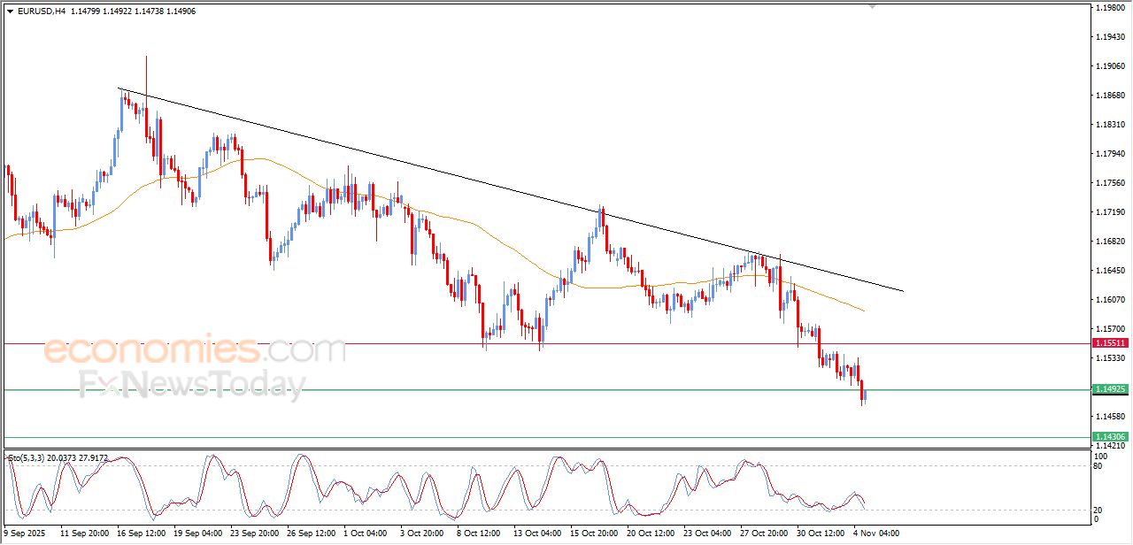 تحديث مسائي لزوج اليورو مقابل الدولار اليوم 04-11-2025