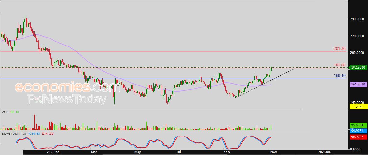سعر سهم بوان (1302) يتصدر قائمة أكثر الأسهم ارتفاعاً بالنسبة المئوية – توقعات اليوم – 04-11-2025