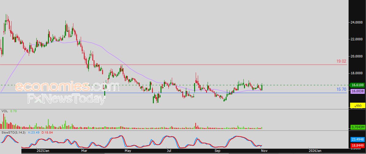 سعر قامكو (QAMC) يبحث عن قاع صاعد – توقعات اليوم – 04-11-2025
