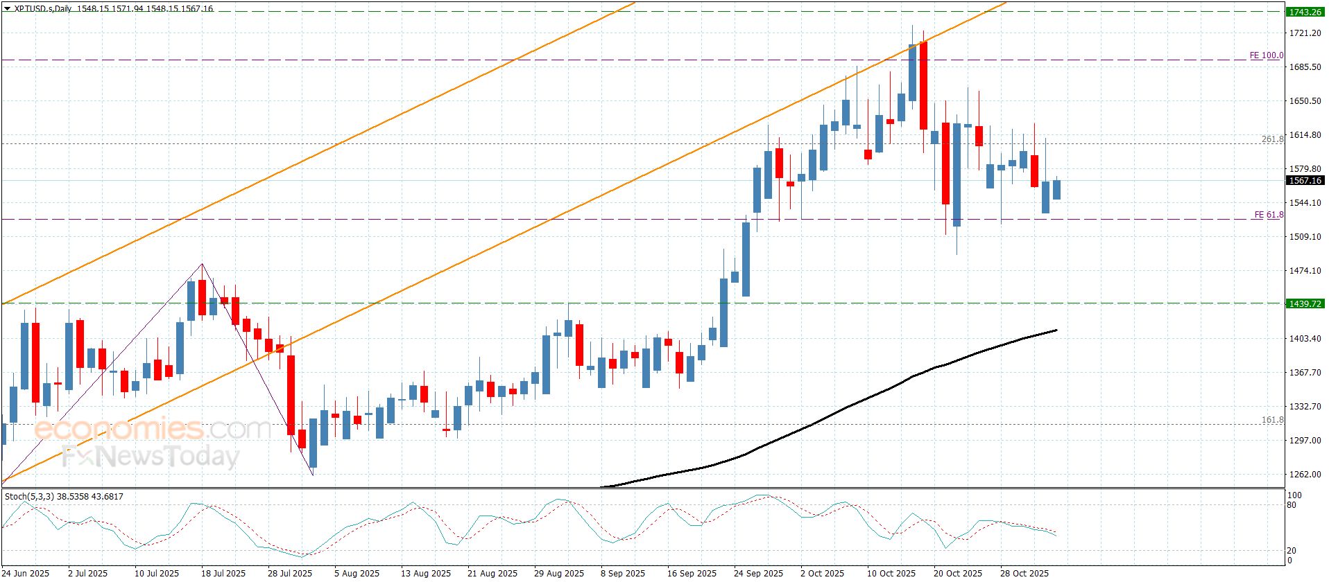سعر البلاتين يستسلم لتعارض المؤشرات الرئيسية– توقعات اليوم 4-11-2025