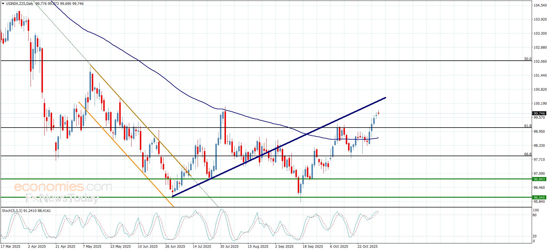 تحديث توقع سعر اليورو مقابل الدولار اليوم 04-11-2025