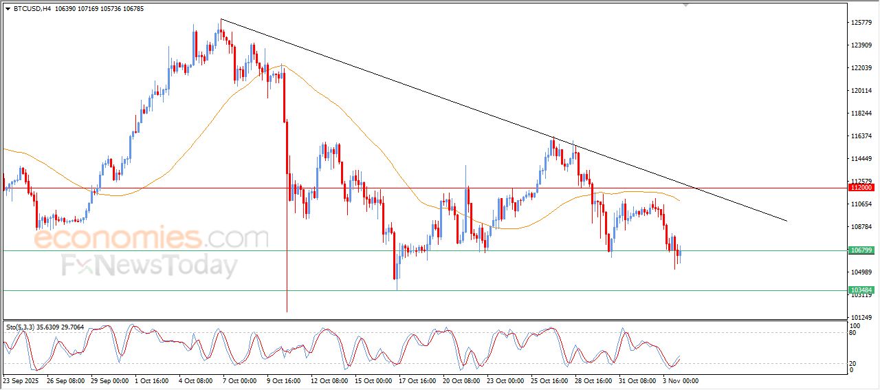 سعر البتكوين (BTCUSD) يحاول تصريف تشبعه البيعي – توقعات اليوم – 04-11-2025