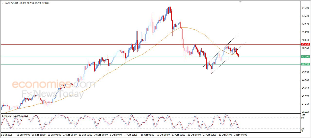 سعر الفضة يتعرض للضغط السلبي – توقعات اليوم – 04-11-2025