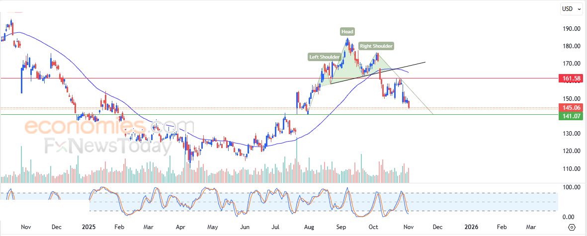 Avalanche (AVAXUSD) يعاني من الضغوط السلبية – تحليل – 04-11-2025