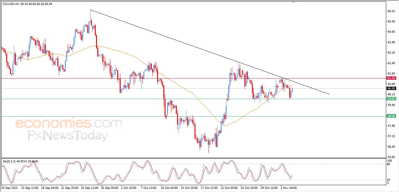 تحديث مسائي لسعر النفط الخام اليوم 04-11-2025