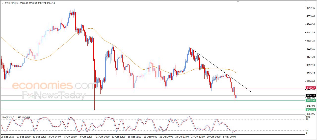 سعر الإيثيريوم (ETHUSD) يرتفع بعد وصوله لمستهدفنا السعري – توقعات اليوم – 04-11-2025