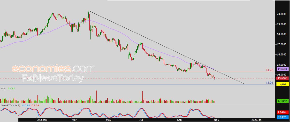 سعر سهم برغرايززر (6016) يتلقى دفعة إيجابية – توقعات اليوم – 04-11-2025