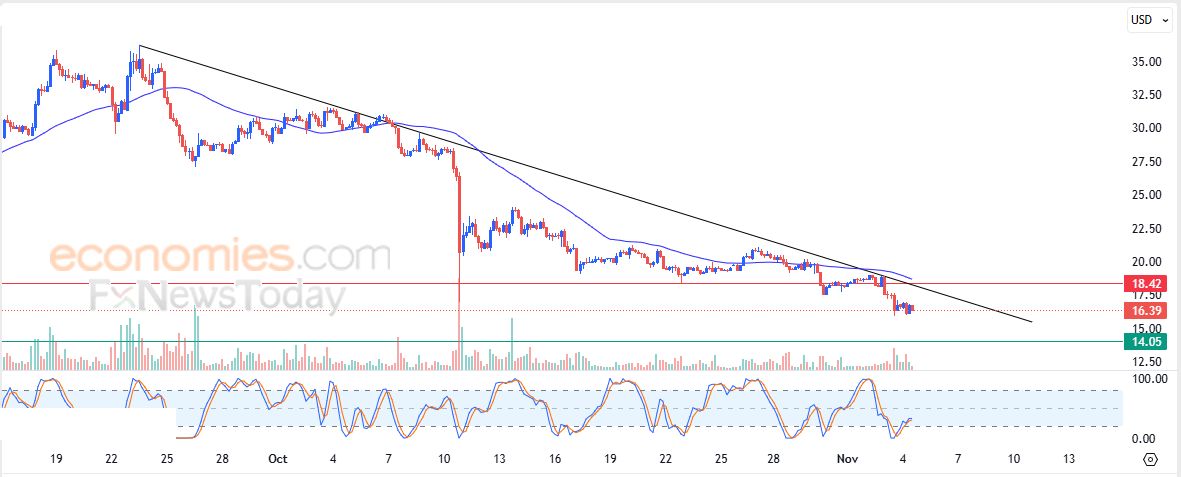 Avalanche (AVAXUSD) يعاني من الضغوط السلبية – تحليل – 04-11-2025