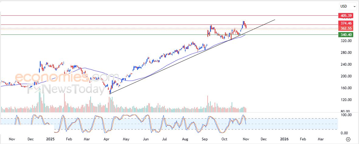 تحديث مسائي لزوج اليورو مقابل الدولار اليوم 04-11-2025