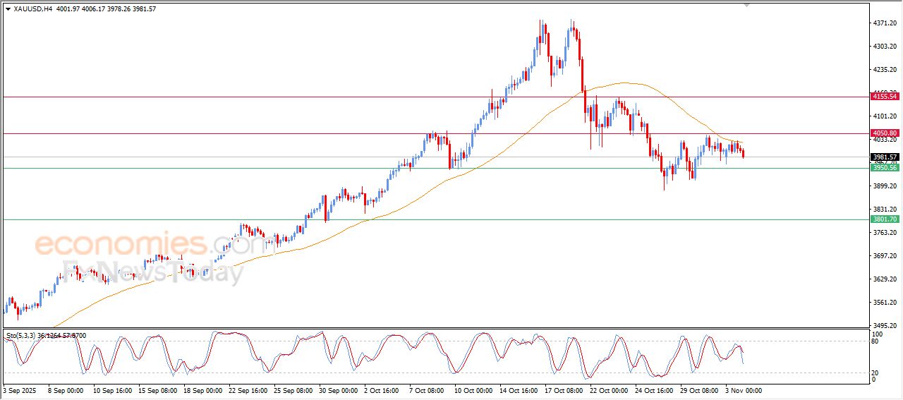 سعر الذهب يترنح تحت الضغط - توقعات اليوم – 04-11-2025