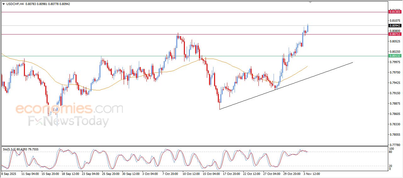 سعر الإيثيريوم (ETHUSD) يرتفع بعد وصوله لمستهدفنا السعري – توقعات اليوم – 04-11-2025