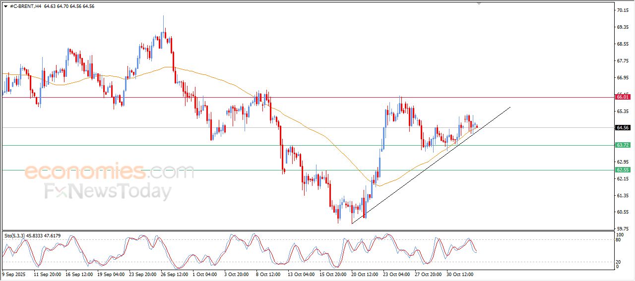 سعر النفط خام برنت يظهر علامات إيجابية جديدة – توقعات اليوم – 04-11-2025