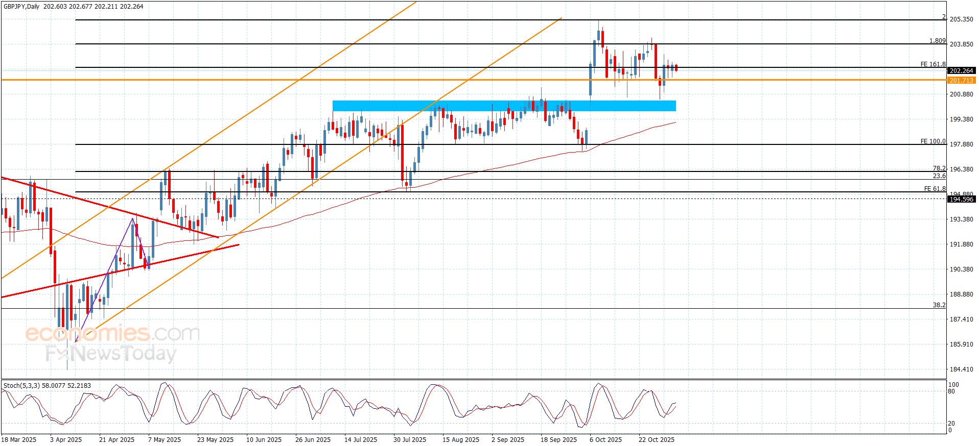 سعر اليورو مقابل الين يتذبذب فوق الدعم-توقعات اليوم 4-11-2025