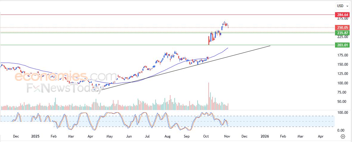 ألجوراند (ALGOUSD) وسط توقعات سلبية – تحليل – 05-11-2025