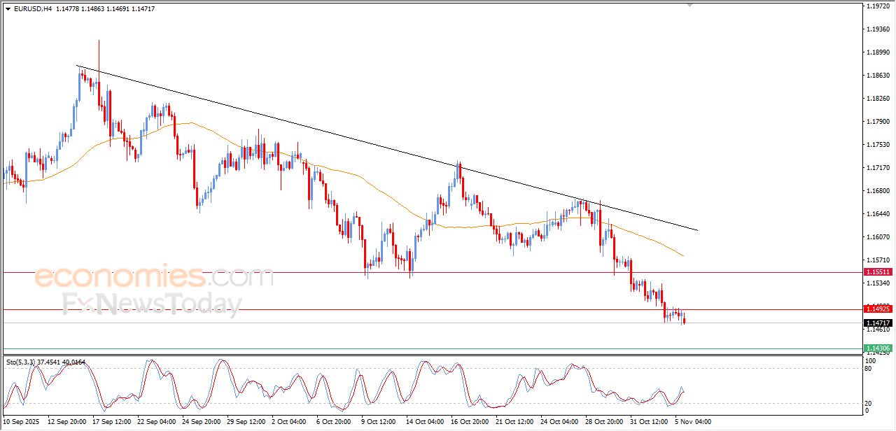 تحديث مسائي لزوج اليورو مقابل الدولار اليوم 05-11-2025