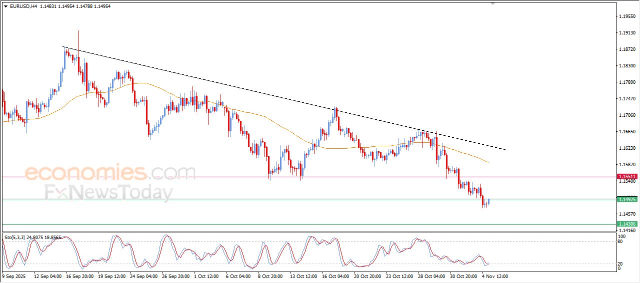 سعر النفط الخام يستعد لكسر دعم محوري – توقعات اليوم – 05-11-2025