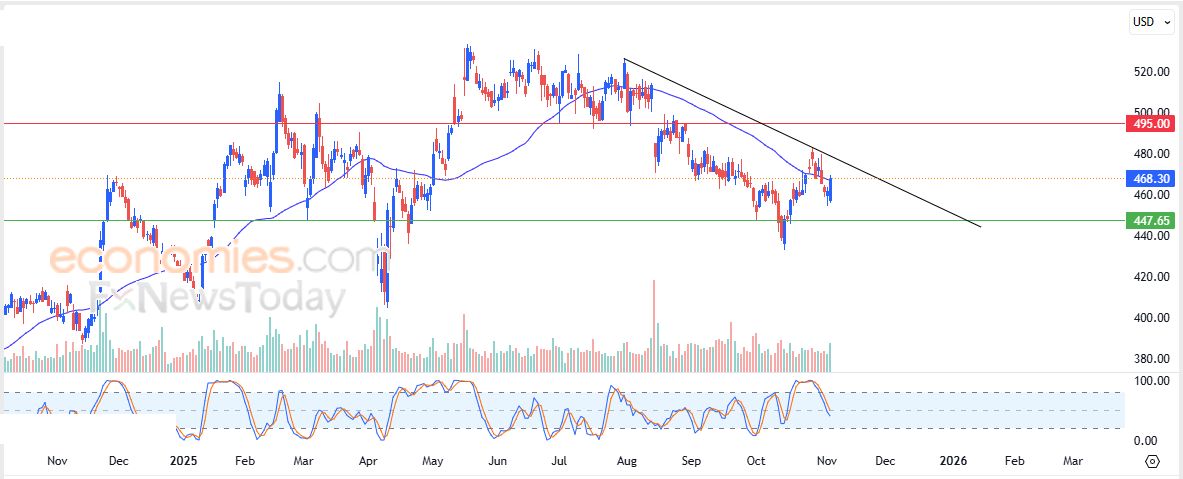 سعر سهم  ConocoPhillips (COP) يظهر المزيد من العلامات السلبية – توقعات اليوم – 05-11-2025