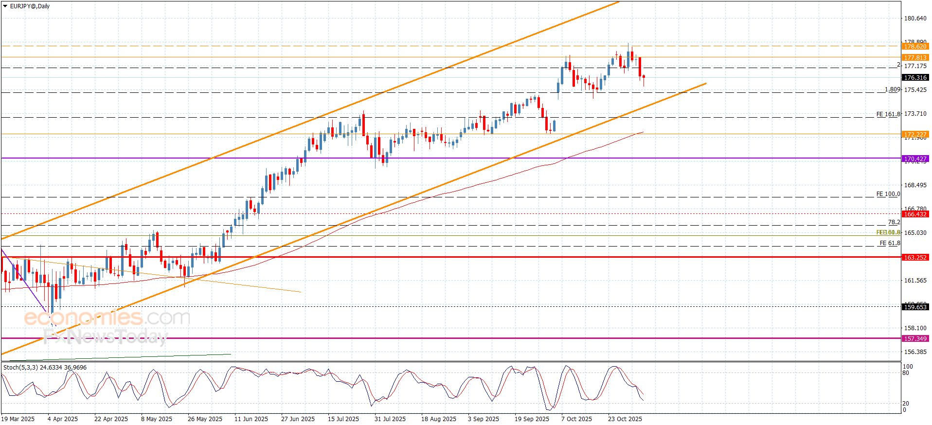 سعر اليورو مقابل الين يفعّل المسار التصحيحي الهابط-توقعات اليوم 5-11-2025