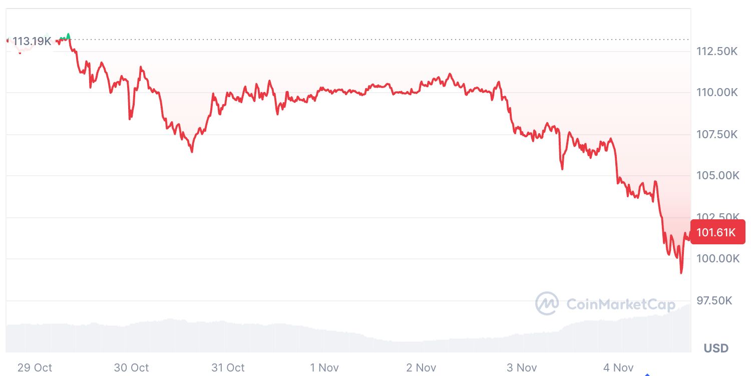 البيتكوين تُظهر علامات إنهاك وسط تشكك المحللين في بلوغ مستوى 125 ألف دولار في عام 2025
