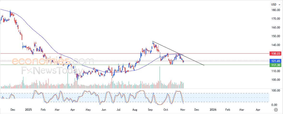تحديث مسائي لزوج اليورو مقابل الدولار اليوم 05-11-2025