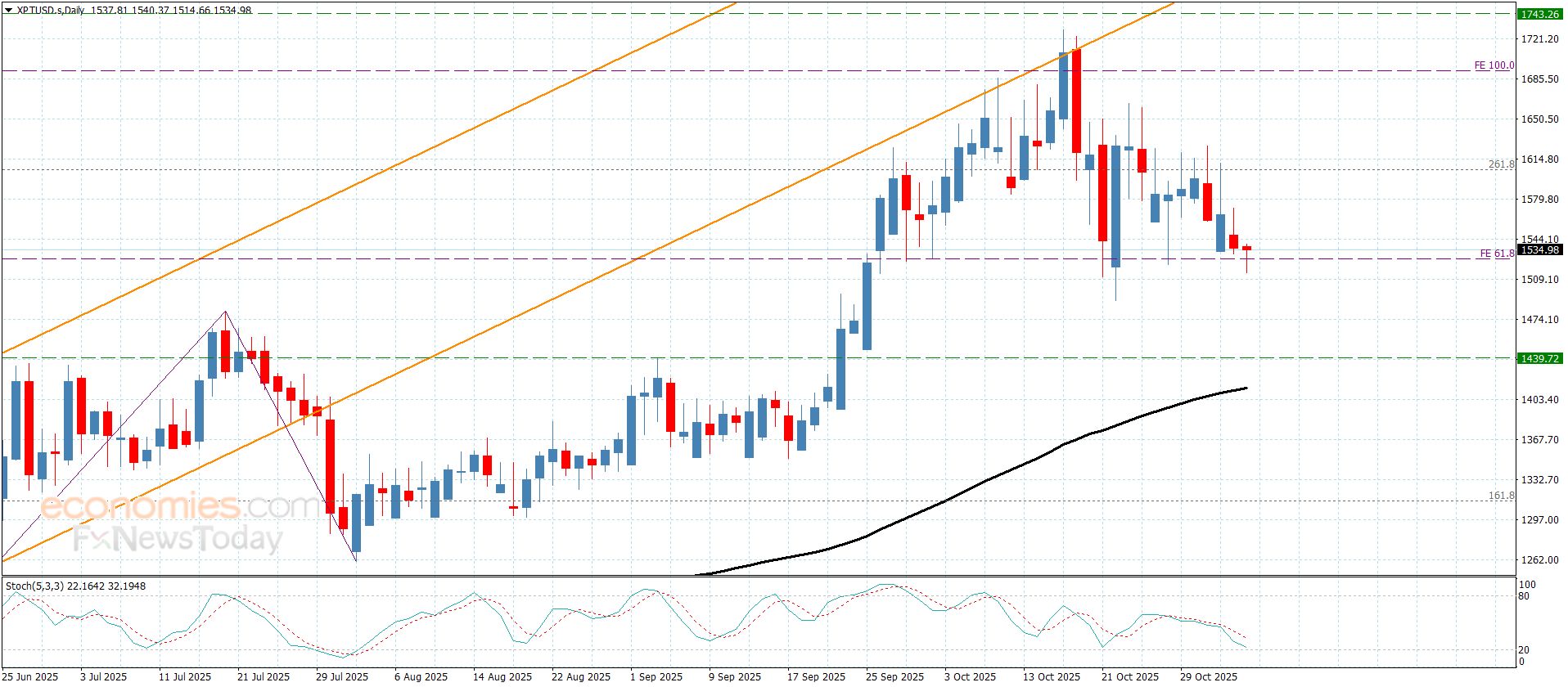 سعر البلاتين يضغط على الدعم– توقعات اليوم 5-11-2025