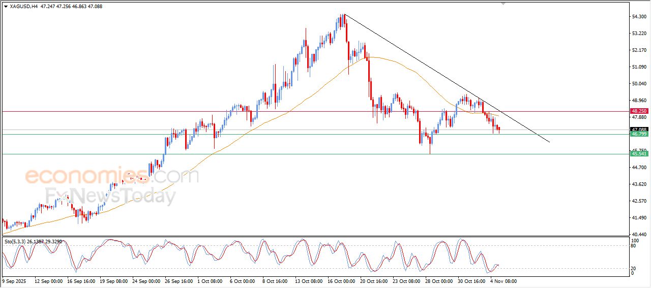 سعر الفضة يلامس هدفنا السعري – توقعات اليوم – 05-11-2025