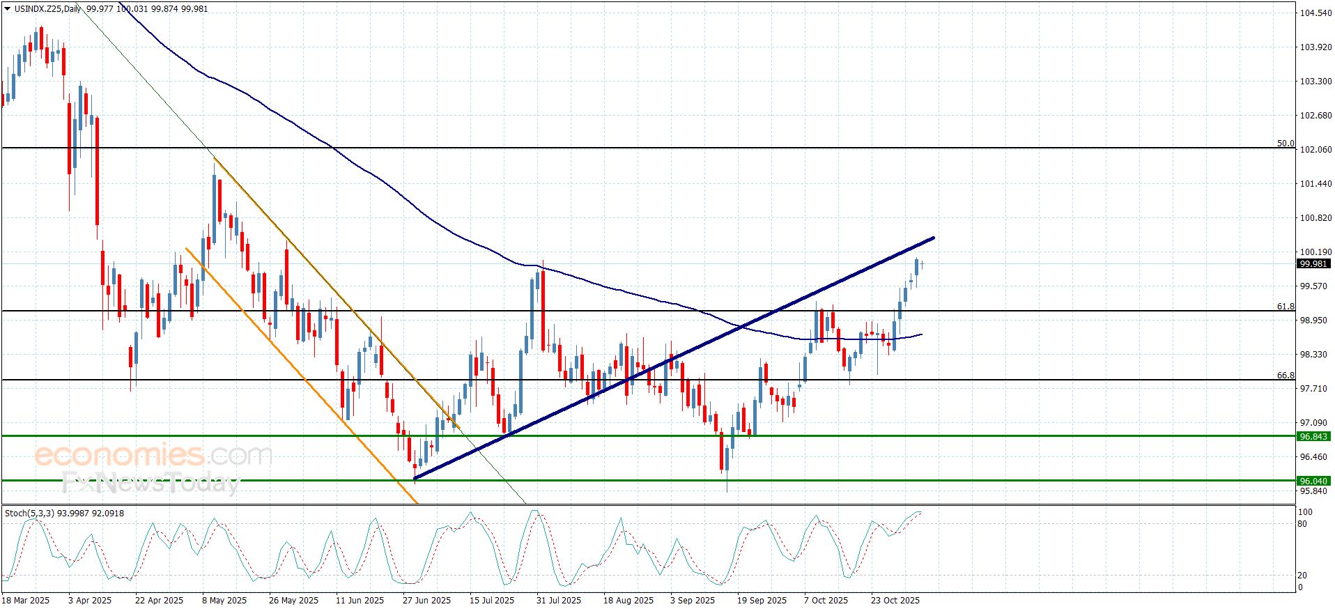 تحديث توقع سعر اليورو مقابل الدولار اليوم 05-11-2025