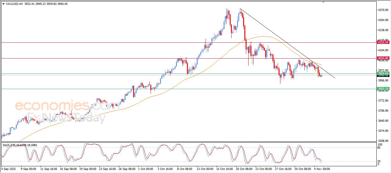 سعر الذهب يصل لمستهدفنا السعري - توقعات اليوم – 05-11-2025