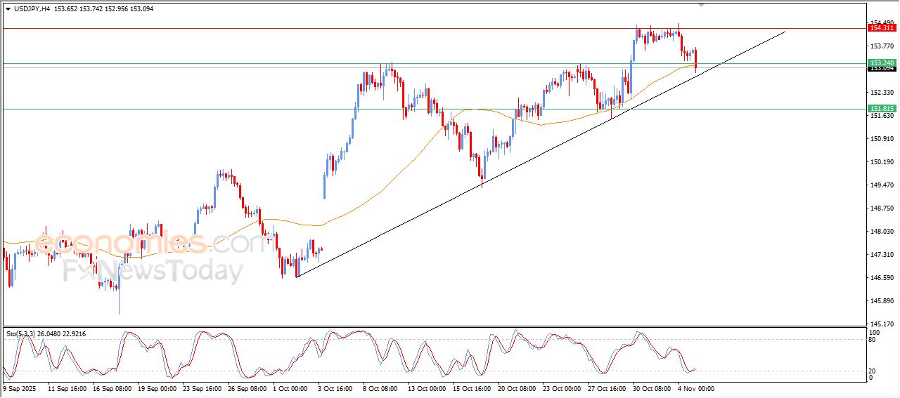 سعر الدولار النيوزيلاندي أمام الدولار يعمق من خسائره – توقعات اليوم – 05-11-2025