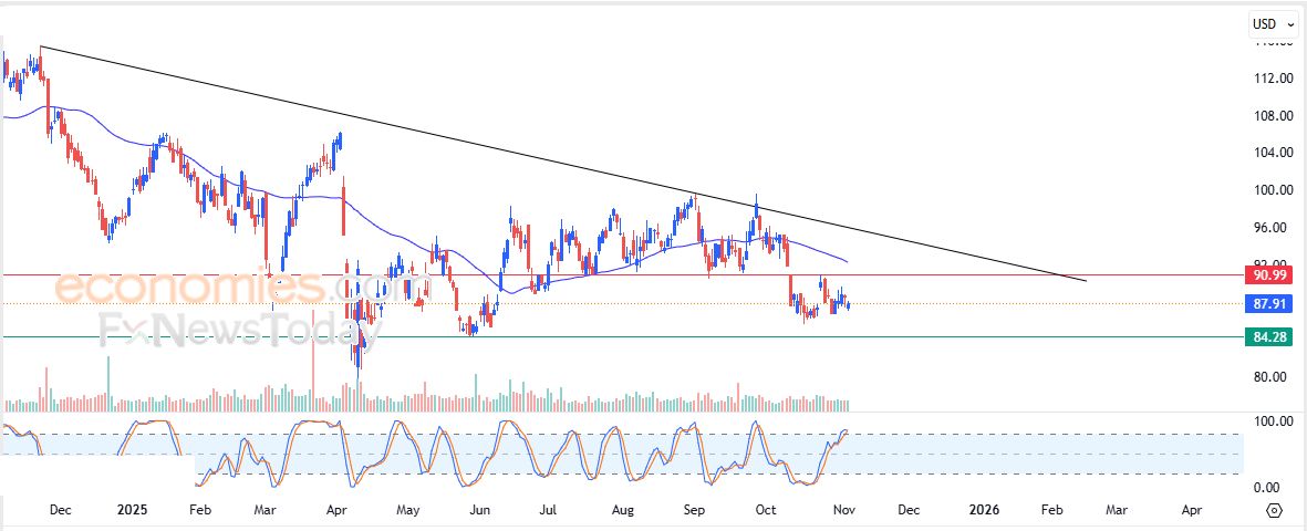 Hedera Hashgraph (HBARUSD) يحاول تعويض بعضاً من خسائره – تحليل – 05-11-2025