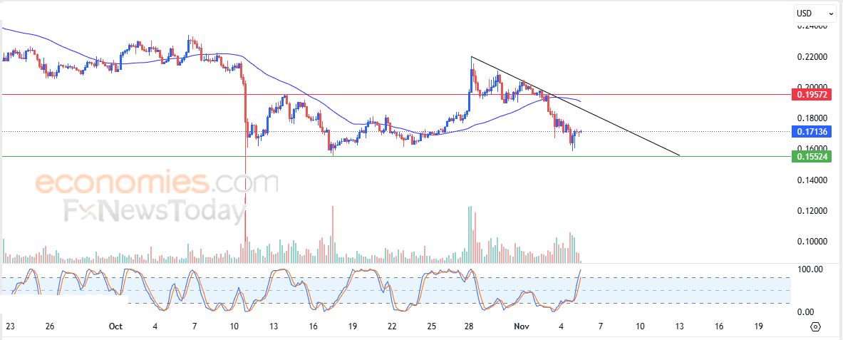 Hedera Hashgraph (HBARUSD) يحاول تعويض بعضاً من خسائره – تحليل – 05-11-2025