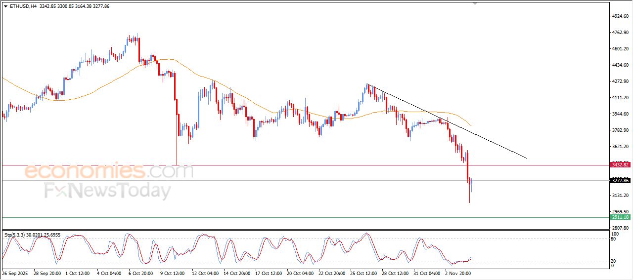 سعر الإيثيريوم (ETHUSD) يحاول تعويض بعضاً من خسائره – توقعات اليوم – 05-11-2025