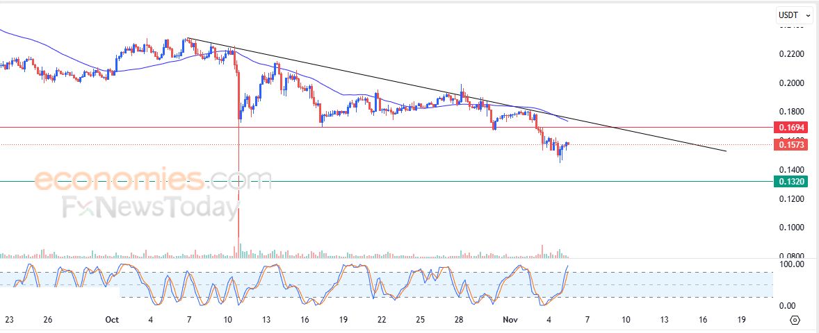 تحديث مسائي لسعر النفط الخام اليوم 05-11-2025