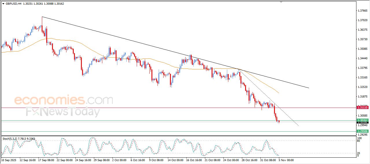 سعر الجنيه الإسترليني مقابل الدولار يواصل نزيف الخسائر – توقعات اليوم – 05-11-2025